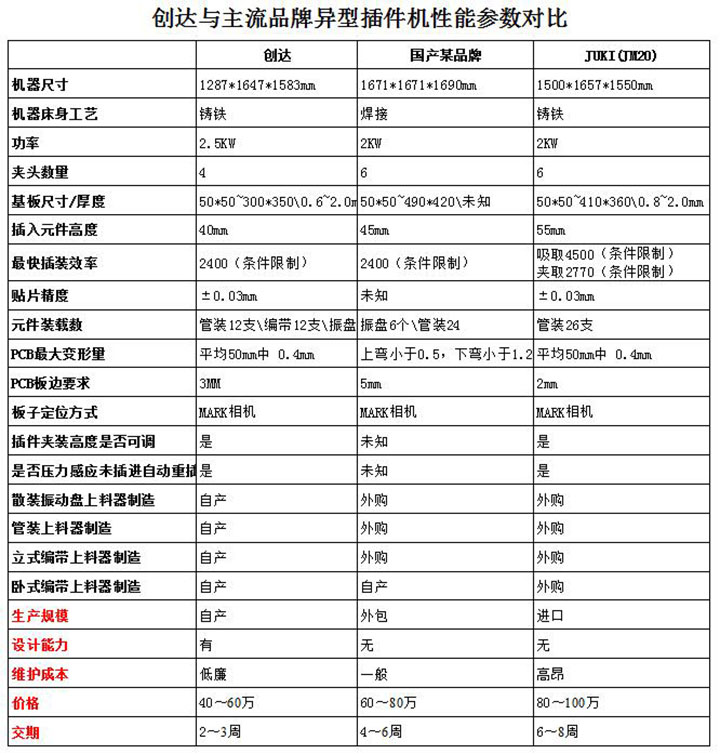 创达与主流品牌异型插件机性能参数对比